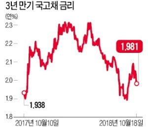 한국은행, 성장률 전망 하향에 주요 채권금리 일제히 하락