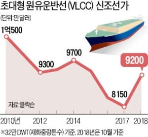 모처럼 볕드는 造船…선박가격 3년來 최고