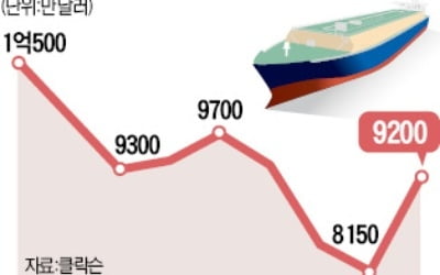 모처럼 볕드는 造船…선박가격 3년來 최고