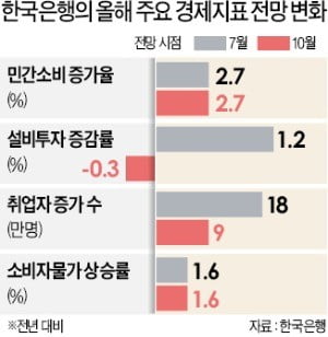 올해 성장률 전망치 6년 만에 최저…잠재성장률 밑돌아