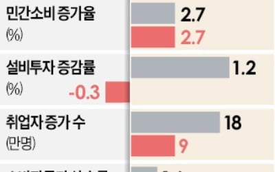 올해 성장률 전망치 6년 만에 최저…잠재성장률 밑돌아