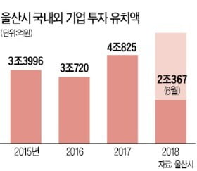 울산 석유화학 투자 열기 '후끈'…市, 올 상반기에만 2兆 이상 유치