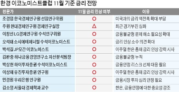 경기침체에 또 못 꺼낸 금리인상 카드…전문가 90% "11월엔 올린다"