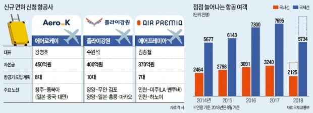 저비용항공사 진입 규제 확 푼다