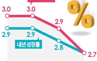 한국은행, 올 성장률 또 낮췄지만 내달 기준금리 인상에 '무게'