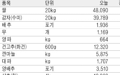 [농수산물 시세] 기상이변에 사과·배 가격 오름세