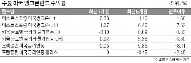 "美 금리 올라도 과거 수준 못미쳐…뱅크론펀드 수익 호조 지속"