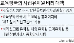 사립유치원 감사결과 25일까지모두 실명 공개한다