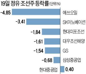 잘나가던 정유·조선株 '급제동'