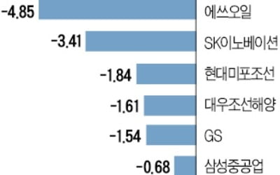 잘나가던 정유·조선株 '급제동'