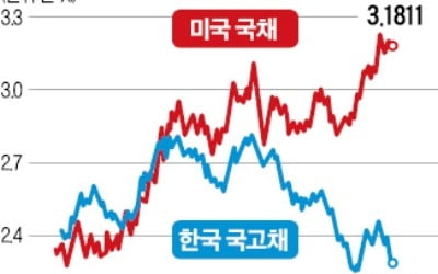 커지는 韓·美 금리격차…외국인, 채권시장서도 등 돌리나