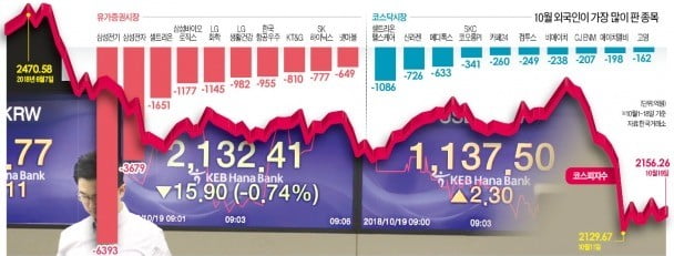 '3중 악재'에 증시서 발 빼는 외국인…이달에만 2.8兆 팔아치웠다