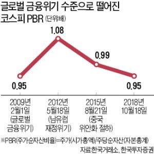 코스피 실적 대비 주가…금융위기 직후 수준 '뚝'