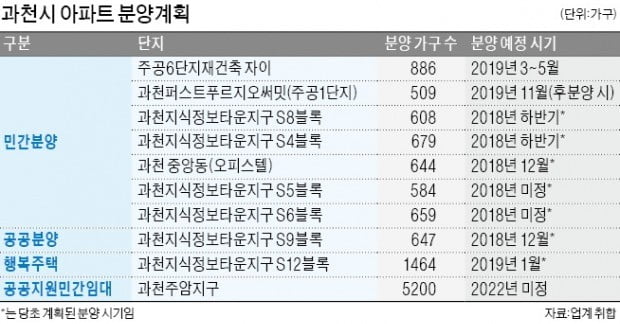 "과천가서 분양 받자"…이주 수요 몰려 전셋값 급등