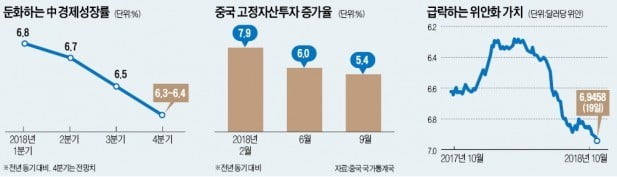 무역전쟁에 힘빠져 환율·물가·투자 경고음…"中, 저속성장 신호탄"