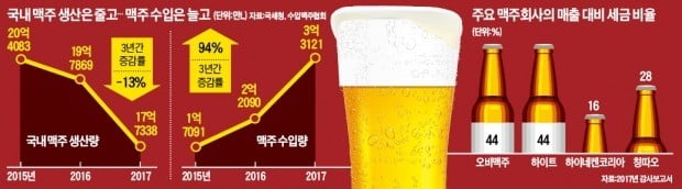 "주세법 개정 왜 미뤘나" 질타 쏟아지자…김동연 "맥주 종량세, 심도있게 논의 중"