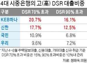 신한·하나銀, 위험대출 비중 초과