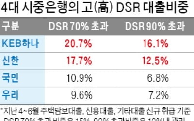 신한·하나銀, 위험대출 비중 초과