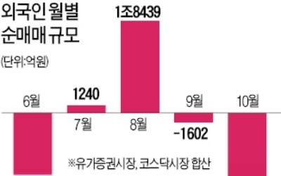 외국인 올 5兆 팔았다…'셀 코리아' 비상