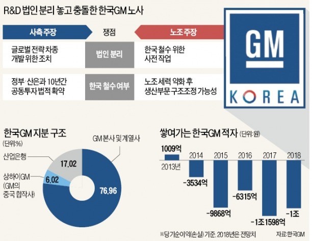 경영 정상화 '시동' 6개월 만에…한국GM 다시 안갯속으로