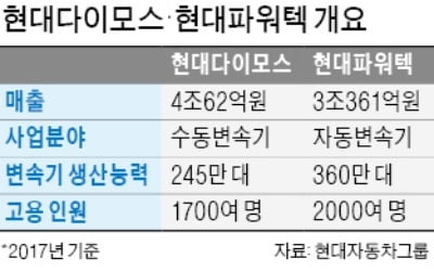 현대다이모스·파워텍 합병…"변속기 전문기업 도약"