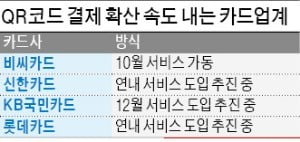 "잔액 없어도 사용 가능"…카드사 'QR코드 결제' 차별화