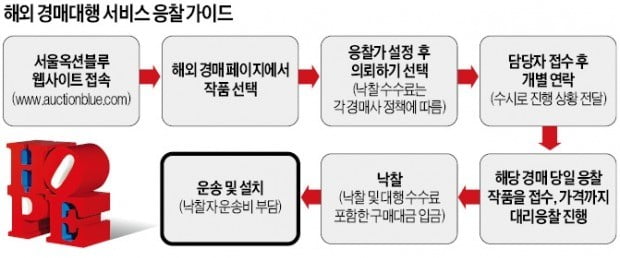 해외미술품도 '직구'시대…경매대행 서비스 첫 등장