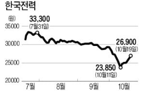 PBR 0.22배…너무 떨어졌나? 한국전력, 1주 만에 13% 반등