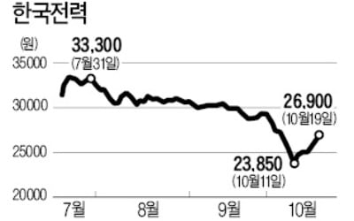 PBR 0.22배…너무 떨어졌나? 한국전력, 1주 만에 13% 반등