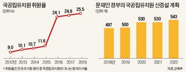 "국공립유치원 확대"…10년째 '대답없는 메아리'