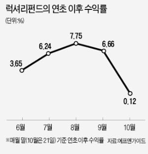 中 부호 지갑 닫을라…빛바랜 럭셔리 펀드