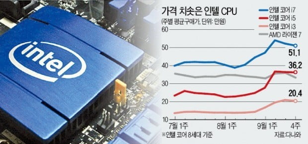 CPU 가격 30% 급등…중소 PC업체들 '비상'