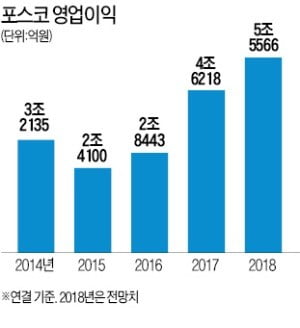 포스코, 올 영업익 5.5조…7년 만에 최대 실적 전망