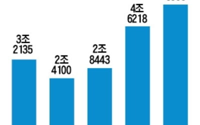 포스코, 올 영업익 5.5조…7년 만에 최대 실적 전망