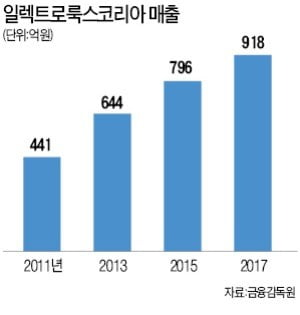 중견 전자업체 사장이 유럽 브랜드를 찾아 헤맨 이유