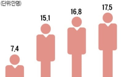 정규직化로 재정 부담 '눈덩이'…정부도 우려