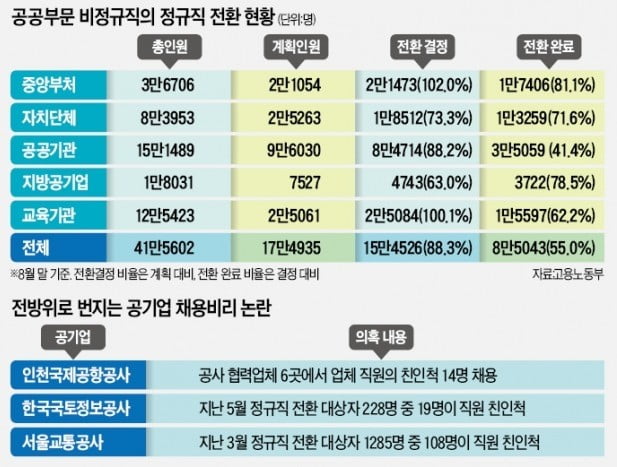 공금 횡령했는데…직무평가 받지 않았는데…정규직 전환 승인