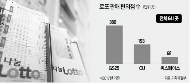 "지금도 힘겹게 버티는데 로또 판매권도 뺏나"…편의점주들 반발