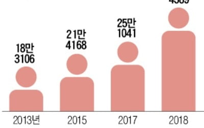 최저임금 급등에…불법체류 10만명 늘었다