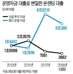 '은행들 쌈짓돈' 된 산업은행 온렌딩 대출