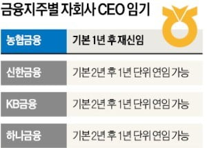 '1년 임기' 농협온라인카지노 CEO들…"장기계획 못 짜"