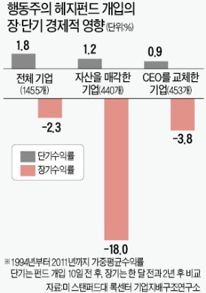 "행동주의 헤지펀드 활개치지만…단기 차익 노릴 뿐 기업 경영성과와 무관"
