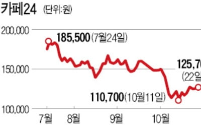 '공매도 몸살' 카페24…4분기엔 볕 들까