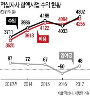 또 불거진 혈장 '헐값 판매' 논란…올해도 어김없이 국감 '도마 위'로