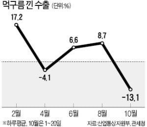 10월 수출 '조업일수 효과' 걷어내니…