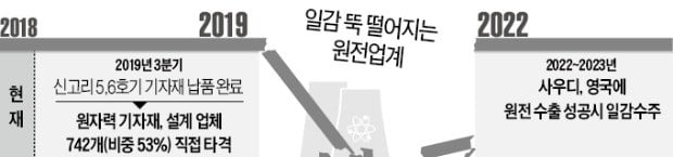 11개월후 일감 '0'…고사 위기 내몰린 원전산업