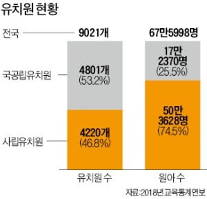 사립유치원 비리, 2012년부터 '경고음' 울렸다