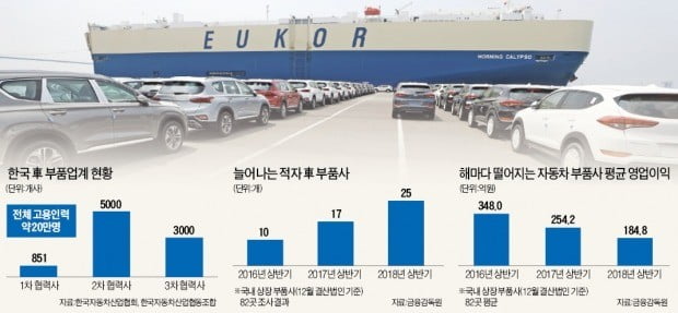 '적자 늪'에 28兆 은행빚 상환 압력까지…車부품사들 "줄도산 직전"