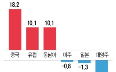 저비용항공 '부진' 대형항공 '회복세'…요동치는 항공株 판도