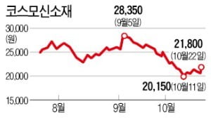 3분기 실적 부진에도…코스모신소재 주가 상승세